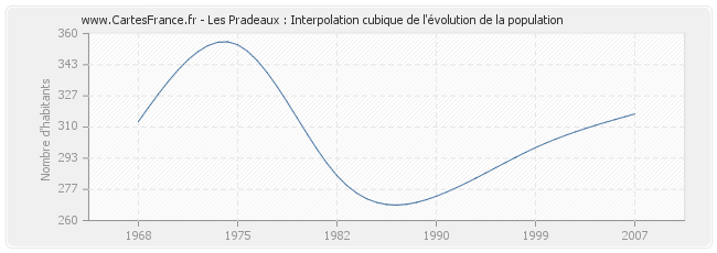 Les Pradeaux : Interpolation cubique de l'évolution de la population